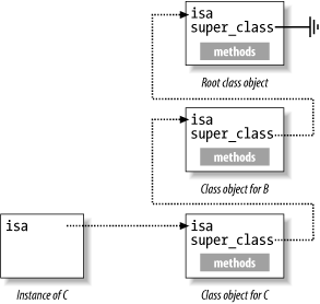 isa and super_class define the inheritance chain