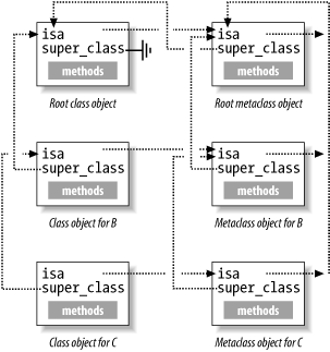 Classes and their metaclasses