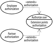 Extending use cases