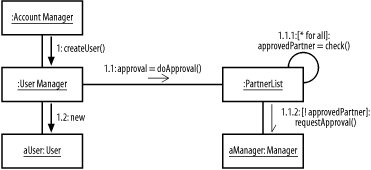 Simple collaboration diagram with outline numbering