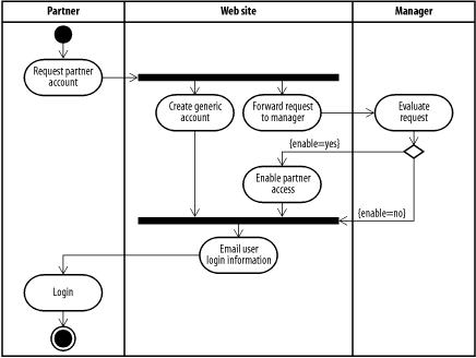 Activity diagram