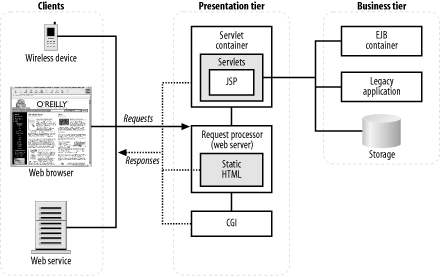 Components of the server-side presentation tier