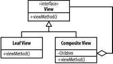 Classes in the Composite View pattern