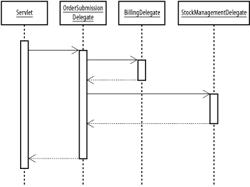 Nested business delegates