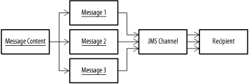 Logical message divided into a message sequence