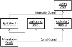 Control bus spanning three applications with logging and control channels