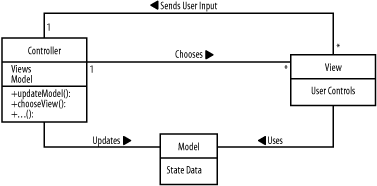 Classes in the MVC pattern