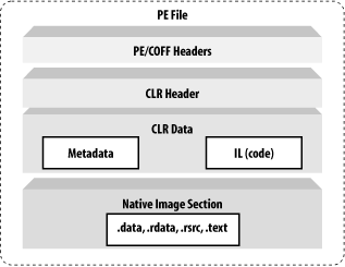 The format of a .NET PE file