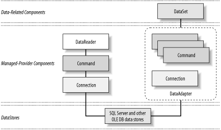 High-level architecture of ADO.NET