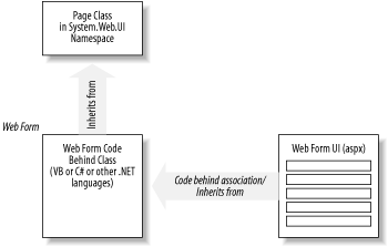 Web Form components