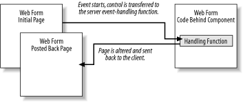 The Web Form event life cycle