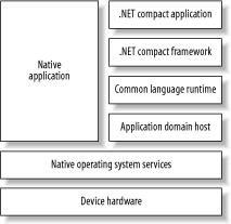 NET Compact Framework application architecture