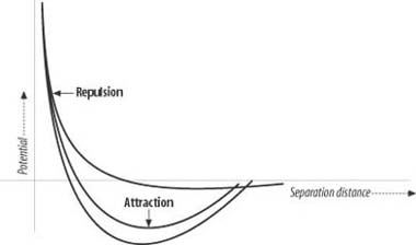 Lenard-Jones potential function