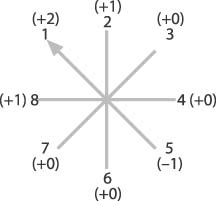 Weighting directions