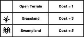 Types of terrain