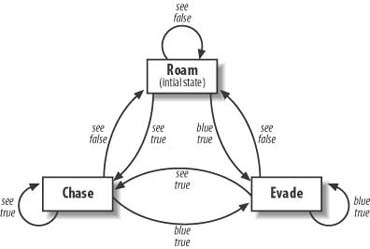 Ghost finite state machine diagram