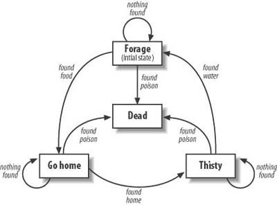 Ant finite state machine diagram