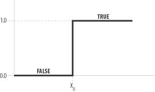 Boolean logic membership function