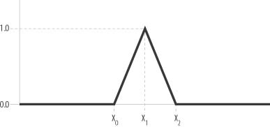 Triangular membership function