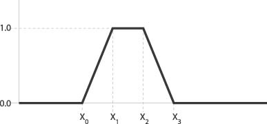 Trapezoid membership function