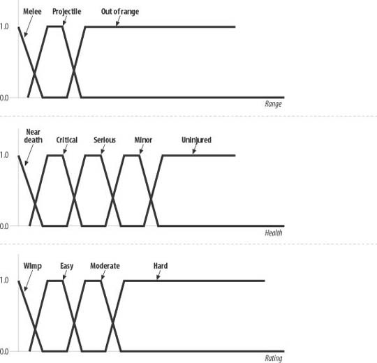 Input variable membership functions