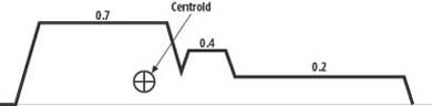 Output membership function