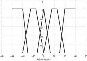 Relative heading fuzzy sets