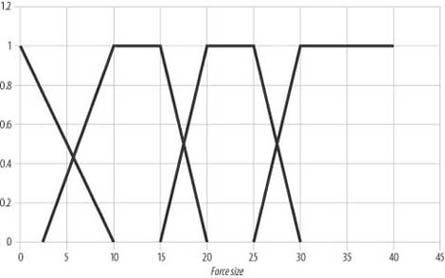 Force size fuzzy sets