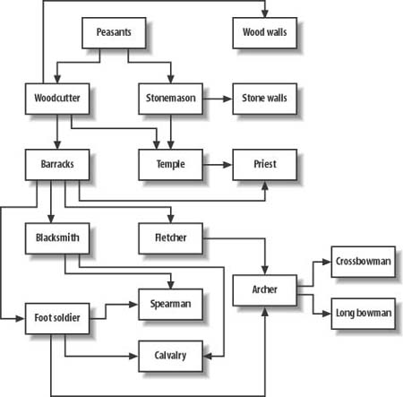 Example technology tree