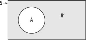 P(A) versus P(A')