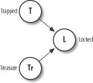 Example Bayesian network