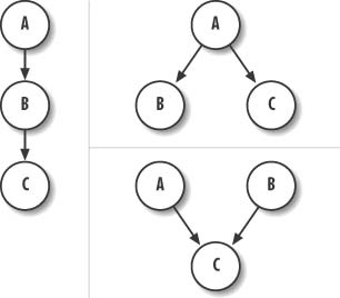 Simple networks