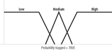 Trapped membership functions