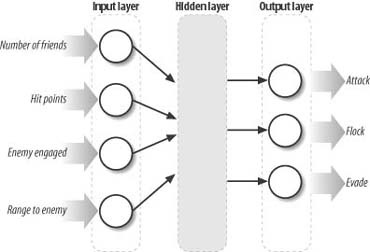 Example attack decision neural network