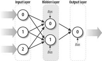 Three-layer feed-forward neural network