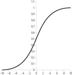 Logistic activation function