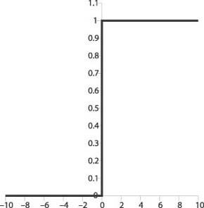 Step activation function