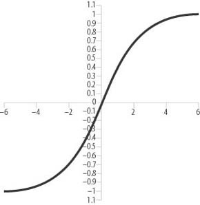 Hyperbolic activation tangent function