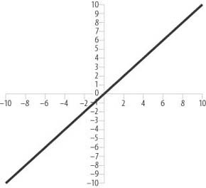 Linear activation function