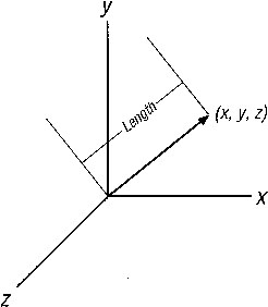 Vector Length (Magnitude)