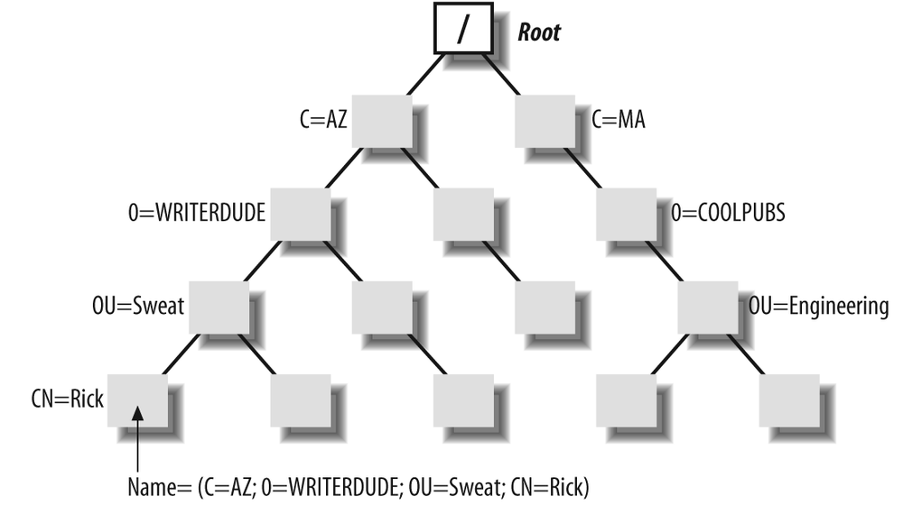 Discretionary access control with an access control list