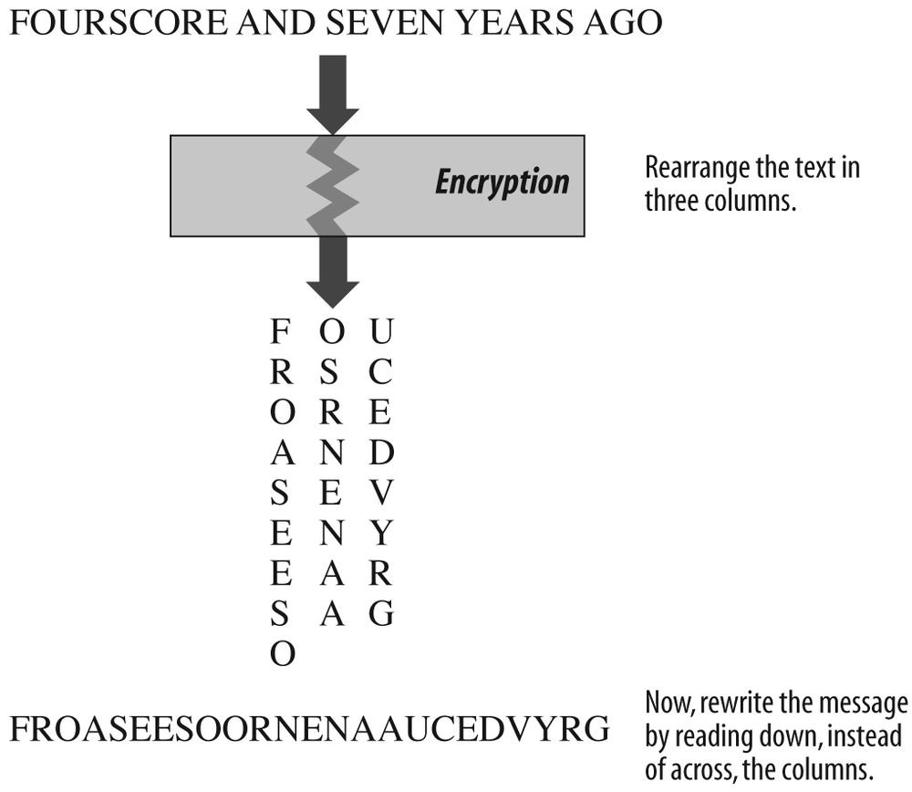 Another transposition cipher