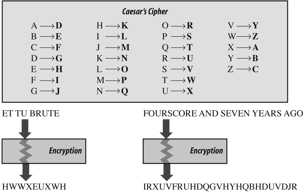 The Caesar substitution cipher