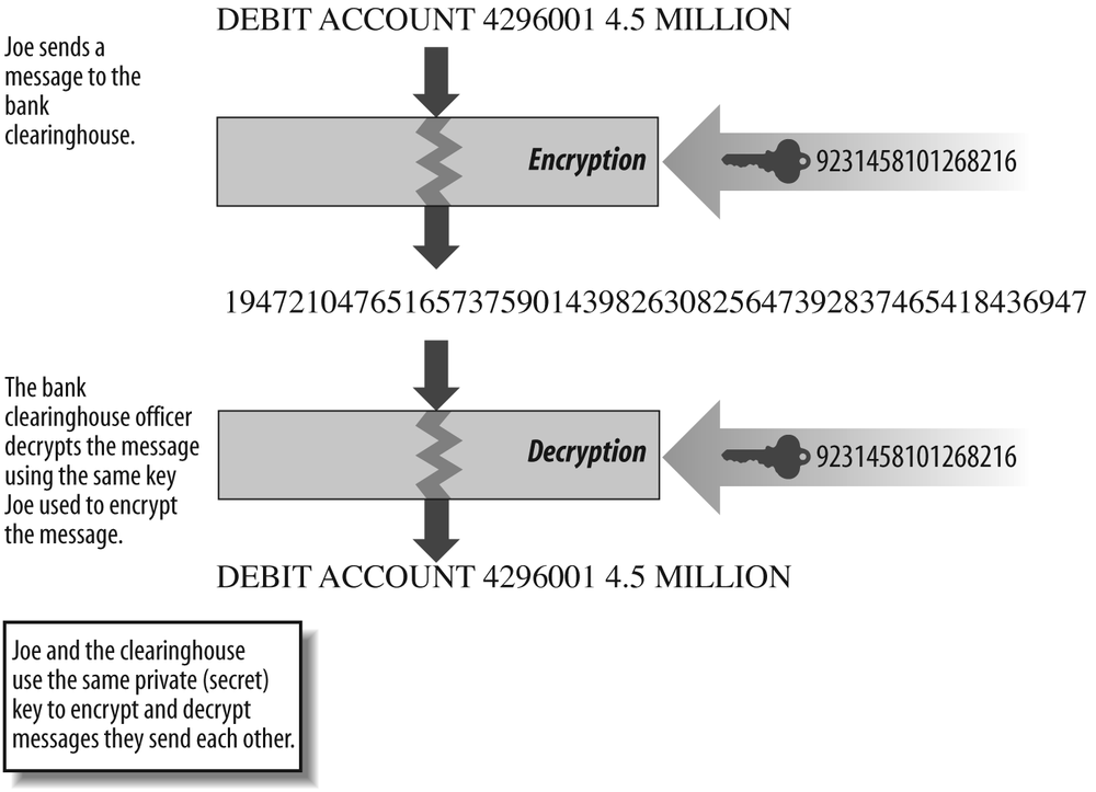 Private key encryption/decryption