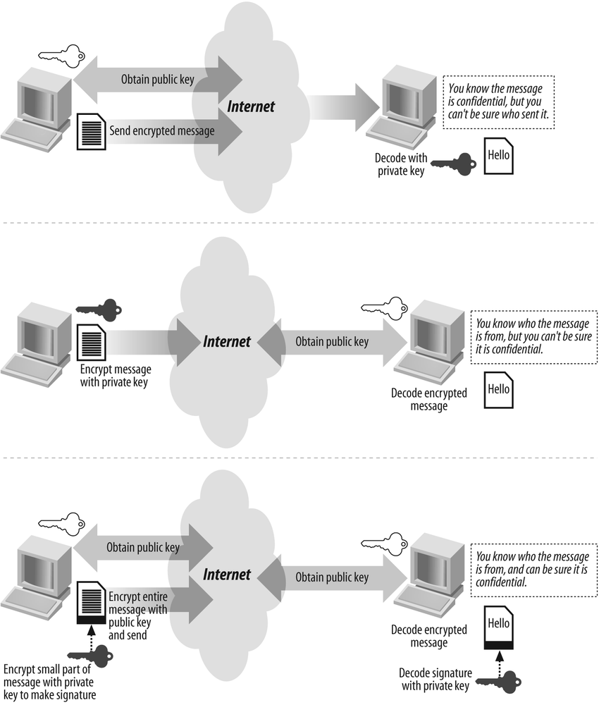 Public and private key encryption used together