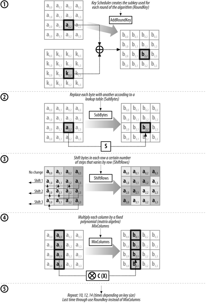 Operation of AES