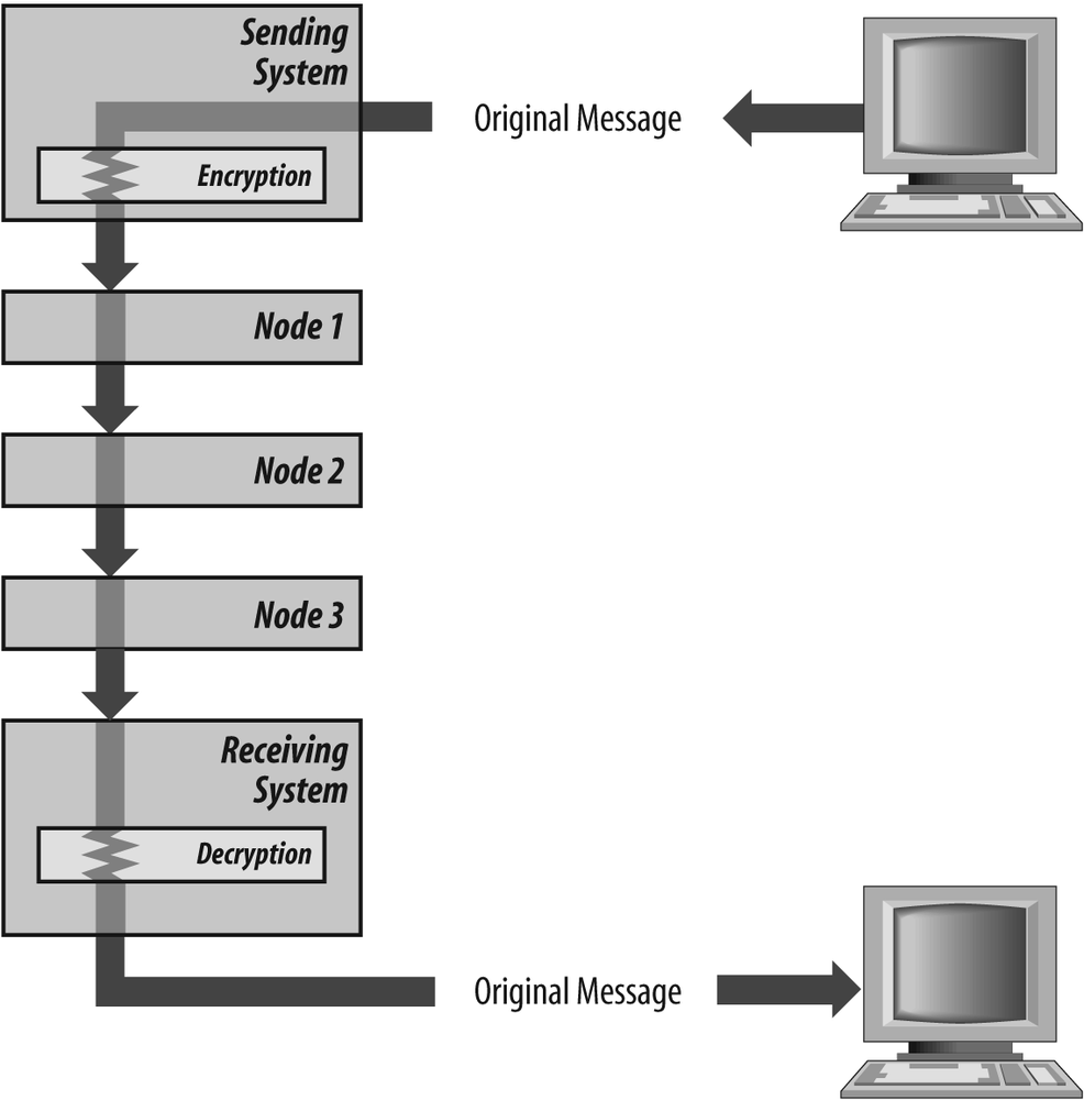 End-to-end encryption