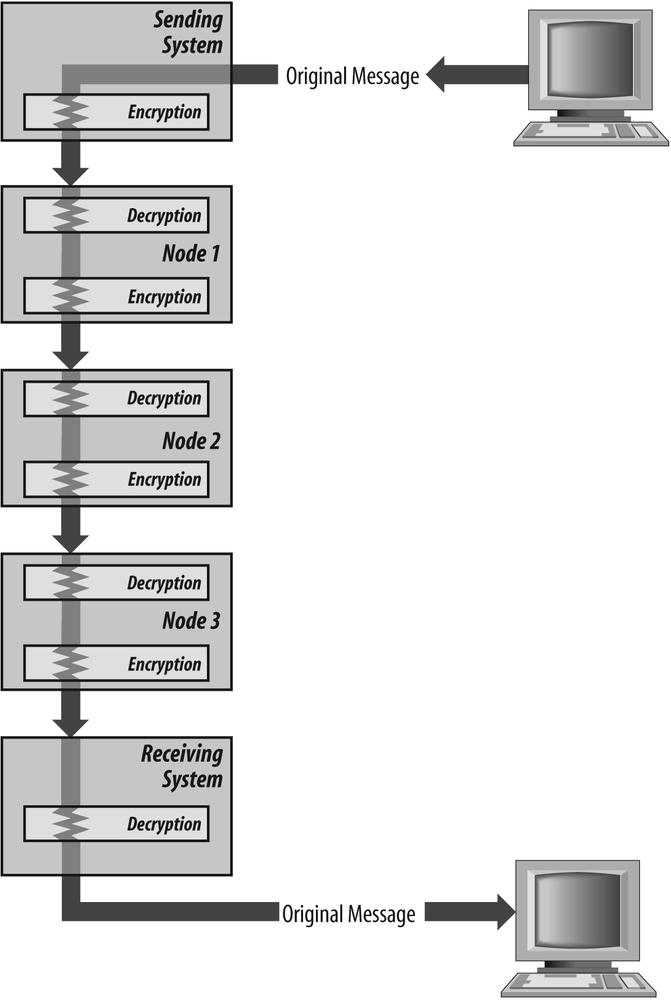 Link encryption