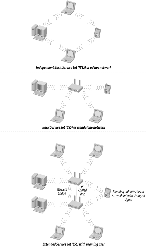 Wireless architectures