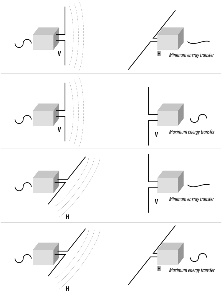 Observing correct polarity can help maximize antenna performance